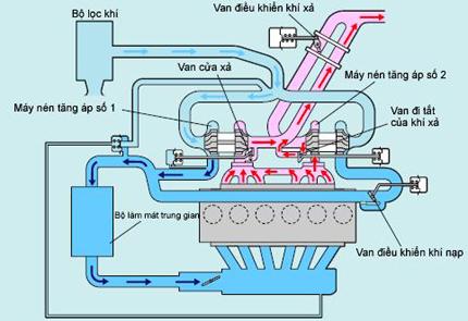 Vì sao có hiện tượng trễ turbo?