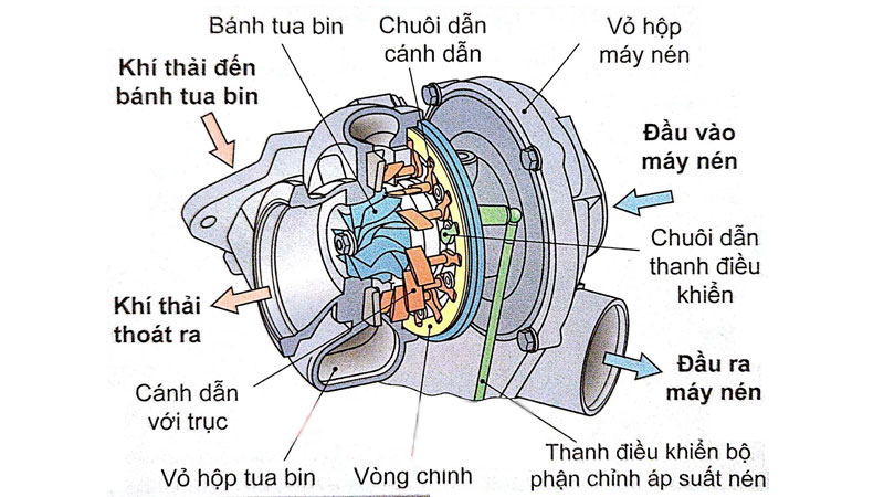 Cấu tạo Turbo tăng áp điều khiển cánh