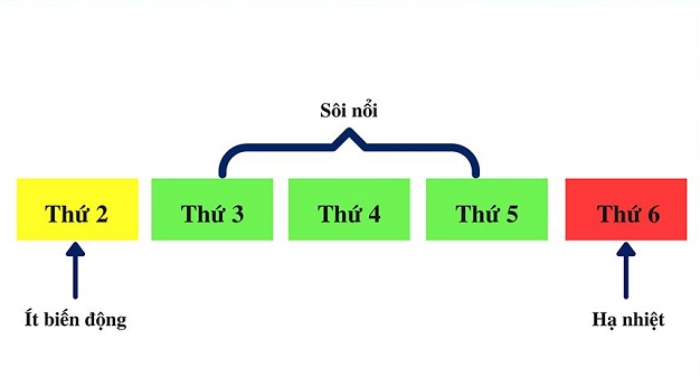 Ngày giao dịch tốt trong tuần